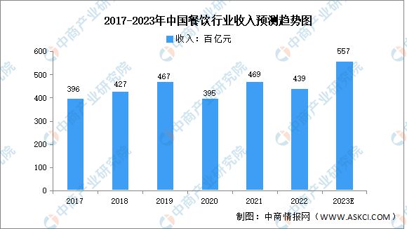 2023年中国餐饮行业市场现状及发展前景预测分析